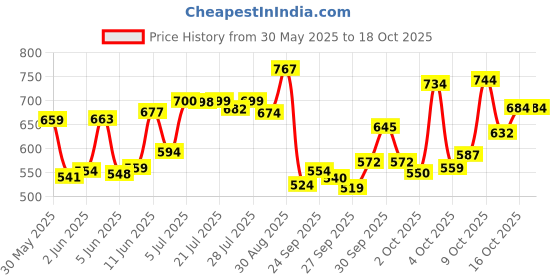 flipkart.com fitness mantra TPE 8mm Cross Color Anti-Slip Yoga Mat with Cover Bag| Army + Lemon| 8 mm Yoga Mat fitness mantra Price History Graph from 30 May 2025 to 17 Oct 2025