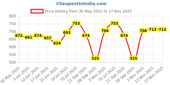 flipkart.com fitness mantra TPE 8mm Cross Color Anti-Slip Yoga Mat with Cover Bag| Black + Teal| 8 mm Yoga Mat fitness mantra Price History Graph from 30 May 2025 to 17 Nov 2025