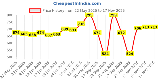 flipkart.com fitness mantra TPE 8mm Cross Color Anti-Slip Yoga Mat with Cover Bag| Navy + Golden| 8 mm Yoga Mat fitness mantra Price History Graph from 22 May 2025 to 16 Nov 2025