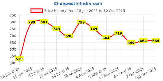 flipkart.com slovic TPE Bands for Workout | Pull Up | Stretching | Heavy Duty Material | Combo Resistance Band slovic Price History Graph from 18 Jun 2025 to 10 Oct 2025