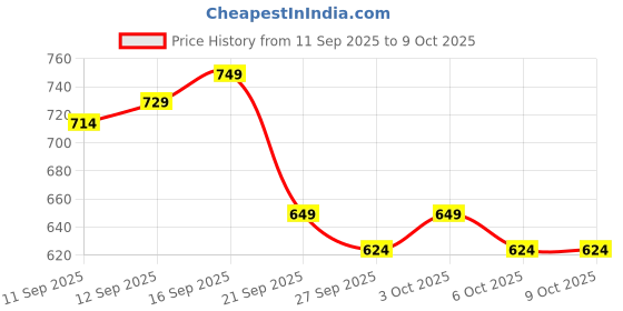 flipkart.com slovic TPE Bands for Workout | Pull Up | Stretching | Heavy Duty Material | Combo Resistance Band slovic Price History Graph from 11 Sep 2025 to 9 Oct 2025