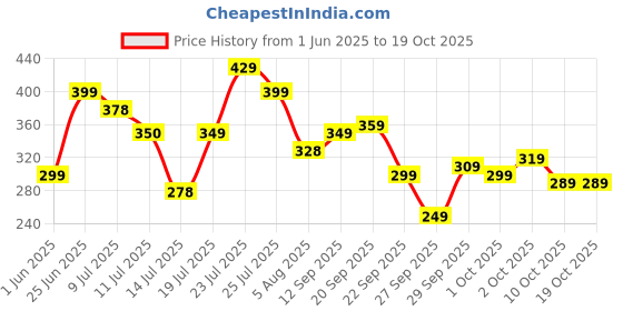 flipkart.com slovic TPE Bands for Workout | Pull Up | Stretching |Heavy Duty Material|Upto15-30 KGS Resistance Band slovic Price History Graph from 1 Jun 2025 to 18 Oct 2025