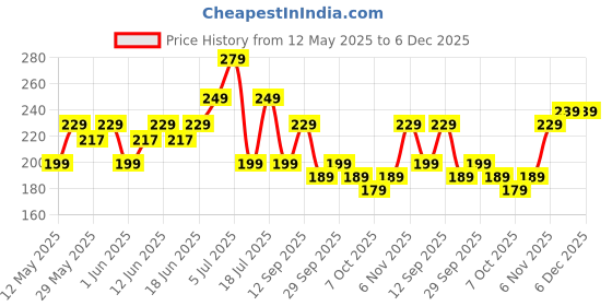 flipkart.com slovic TPE Bands for Workout | Pull Up | Stretching| Heavy Duty Material|Upto 7-15 KGS Resistance Band slovic Price History Graph from 12 May 2025 to 6 Dec 2025