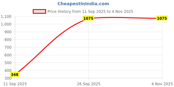 flipkart.com magfit TPE Yoga Mat 6 mm - Blue Blue 6 mm Yoga Mat magfit Price History Graph from 11 Sep 2025 to 3 Nov 2025