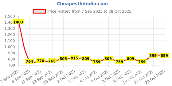 flipkart.com werfit TPE Yoga Mat with Carry Strap for Men and Women, Anti-Slip, Extra Cushioning Pink, Grey 6 mm Yoga Mat werfit Price History Graph from 7 Sep 2025 to 27 Oct 2025