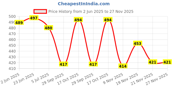 flipkart.com tpent Comfortable Light Weight Shoes for Men Loafers For Men tpent Price History Graph from 2 Jun 2025 to 27 Nov 2025