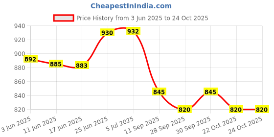 flipkart.com mudsor TPFC GLAMOUR- BLACK & RED Bike Radiator Guard mudsor Price History Graph from 3 Jun 2025 to 24 Oct 2025