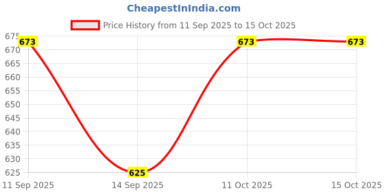 flipkart.com tpga enterprise Blue-Tan Faux Leather & PVC with Detachable shoulder strap Tiffin bag TG-TB13 Lunch Bag tpga enterprise Price History Graph from 11 Sep 2025 to 14 Oct 2025
