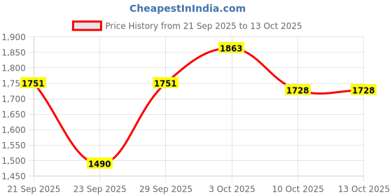 flipkart.com tph TPH446 Rectangle Aquarium Tank tph Price History Graph from 21 Sep 2025 to 12 Oct 2025