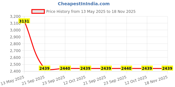 flipkart.com thump TPM1BD01 Travel Sleeping Back Seat Comfortable Vehicle With Electric Pump Car Inflatable Bed thump Price History Graph from 13 May 2025 to 17 Nov 2025
