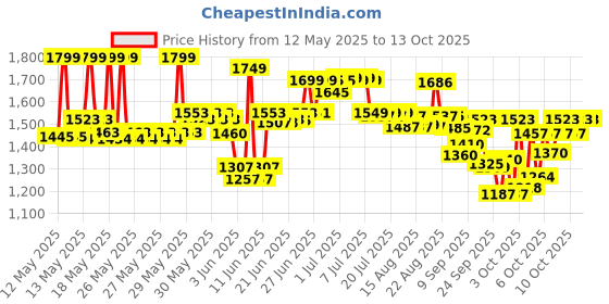 flipkart.com tpmc Pedo Cycle | Steel Foldable Mini Floor Foot Pedal Exerciser Cycle, Exercise Bike Mini Pedal Exerciser Cycle tpmc Price History Graph from 12 May 2025 to 13 Oct 2025