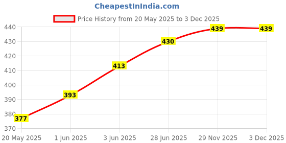 flipkart.com taparia TPR-813 Analog Set of 5 Analog Voltage Tester taparia Price History Graph from 20 May 2025 to 3 Dec 2025