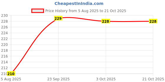 flipkart.com tps TOWER 8 ROD RED Storage Box tps Price History Graph from 5 Aug 2025 to 21 Oct 2025