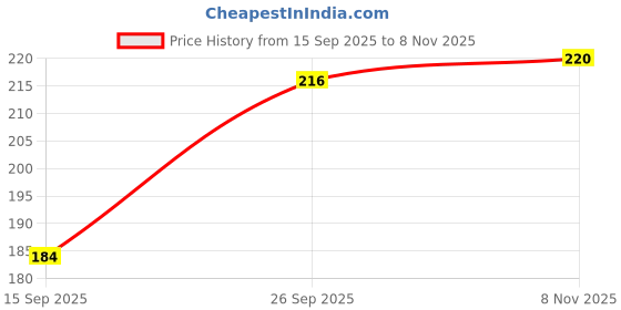 flipkart.com tpt Lakshmi Narasimha Swamy Lord Narsingh Bhagwan | Size (10x13 Inch) Religious Frame tpt Price History Graph from 15 Sep 2025 to 8 Nov 2025