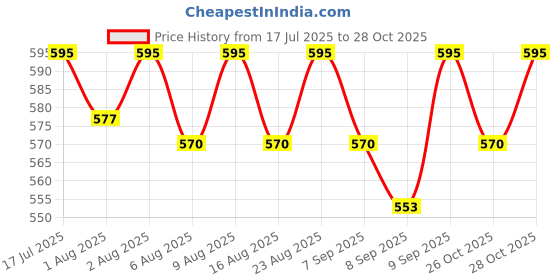 flipkart.com herchoice TPTPR-KIDS Adjustable Baby Carrier Bag ( NAVY GREY, Front carry facing out) Baby Carrier herchoice Price History Graph from 17 Jul 2025 to 28 Oct 2025