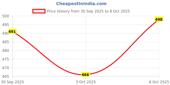 flipkart.com hotstyle TPU Loafers For Men hotstyle Price History Graph from 30 Sep 2025 to 8 Oct 2025