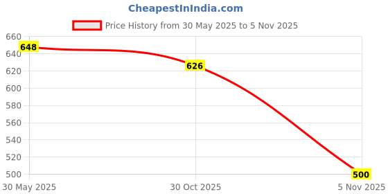 flipkart.com hotstyle TPU Sneakers For Men hotstyle Price History Graph from 30 May 2025 to 30 Oct 2025