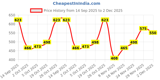 flipkart.com hotstyle TPU Sneakers For Men hotstyle Price History Graph from 14 Sep 2025 to 2 Dec 2025