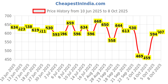 flipkart.com hotstyle TPU Sneakers For Men hotstyle Price History Graph from 10 Jun 2025 to 8 Oct 2025