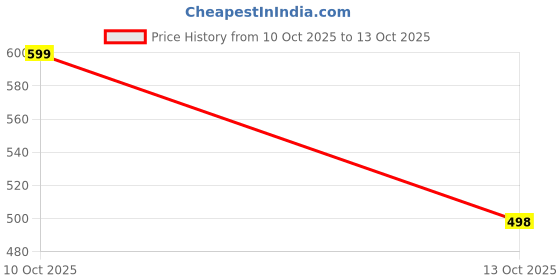 flipkart.com hotstyle TPU Sneakers For Men hotstyle Price History Graph from 10 Oct 2025 to 13 Oct 2025