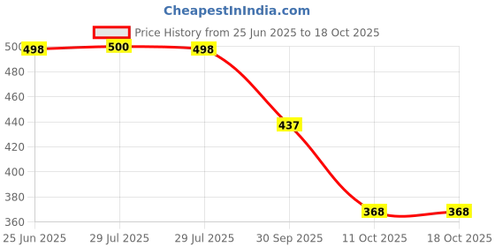 flipkart.com hotstyle TPU-WHITE-7 Running Shoes For Men hotstyle Price History Graph from 25 Jun 2025 to 16 Oct 2025