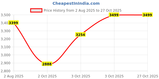 flipkart.com noire TPV 5D Mat For Hyundai i10 noire Price History Graph from 2 Aug 2025 to 27 Oct 2025