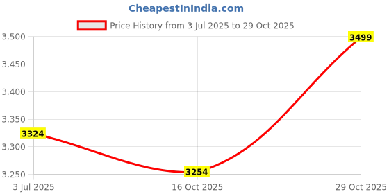 flipkart.com noire TPV 5D Mat For Toyota Hilux noire Price History Graph from 3 Jul 2025 to 29 Oct 2025