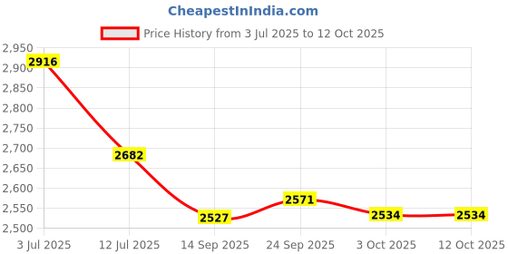 flipkart.com automoxco TPV 9D Mat For Hyundai Aura automoxco Price History Graph from 3 Jul 2025 to 11 Oct 2025