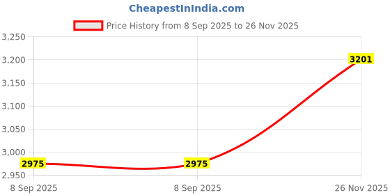flipkart.com arneja TPV 9D Mat For Mahindra XUV 3XO arneja Price History Graph from 8 Sep 2025 to 26 Nov 2025
