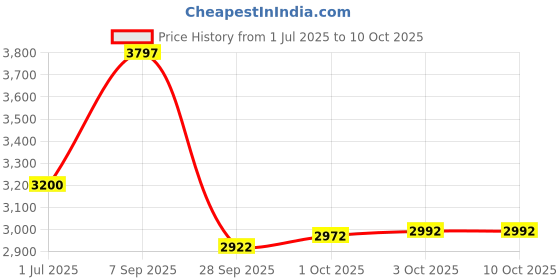 flipkart.com footsace TPV 9D Mat For Maruti Swift footsace Price History Graph from 1 Jul 2025 to 10 Oct 2025