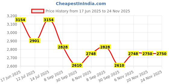 flipkart.com automoxco TPV 9D Mat For Skoda Kushaq automoxco Price History Graph from 17 Jun 2025 to 24 Nov 2025