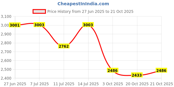 flipkart.com automoxco TPV 9D Mat For Skoda Slavia automoxco Price History Graph from 27 Jun 2025 to 19 Oct 2025