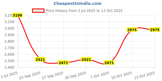 flipkart.com jpenterprises TPV 9D Mat For Tata Nexon jpenterprises Price History Graph from 2 Jul 2025 to 12 Oct 2025