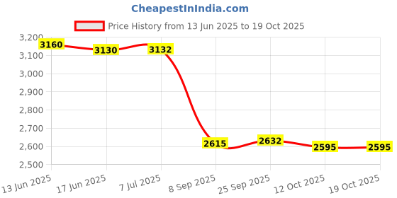 flipkart.com automoxco TPV 9D Mat ForHyundai Elite i20 automoxco Price History Graph from 13 Jun 2025 to 17 Oct 2025