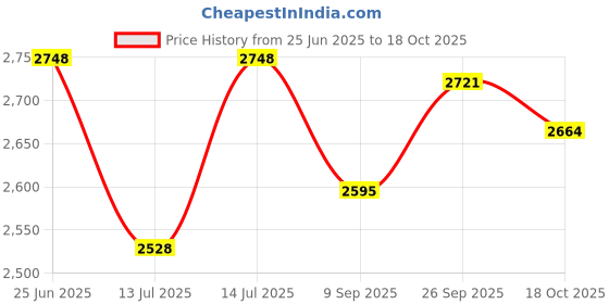 flipkart.com automoxco TPV 9D Mat ForMahindra Mahindra automoxco Price History Graph from 25 Jun 2025 to 18 Oct 2025