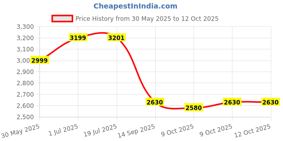 flipkart.com jpenterprises TPV 9D Mat ForMahindra XUV 3XO jpenterprises Price History Graph from 30 May 2025 to 11 Oct 2025
