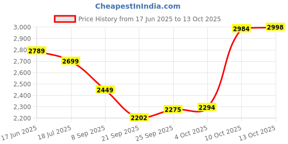 flipkart.com footsace TPV 9D Mat ForMaruti Suzuki Vitara Brezza footsace Price History Graph from 17 Jun 2025 to 13 Oct 2025