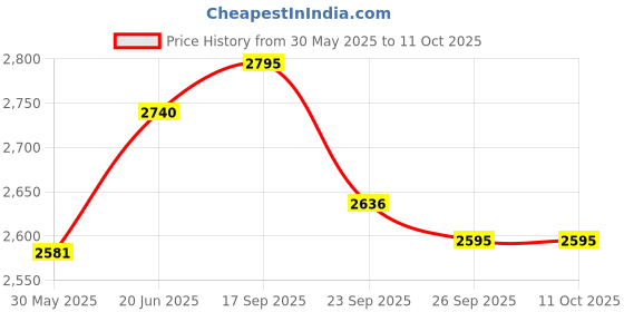flipkart.com automoxco TPV 9D Mat ForSkoda Kushaq automoxco Price History Graph from 30 May 2025 to 10 Oct 2025