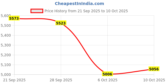 flipkart.com gfx TPV Tray Mat For Mahindra Scorpio N (7 Seater) gfx Price History Graph from 21 Sep 2025 to 10 Oct 2025