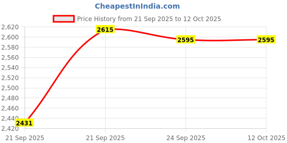 flipkart.com automoxco TPV Tray Mat For Maruti Suzuki Fronx automoxco Price History Graph from 21 Sep 2025 to 11 Oct 2025