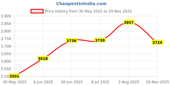 flipkart.com gfx TPV Tray Mat ForHonda Amaze gfx Price History Graph from 30 May 2025 to 29 Nov 2025