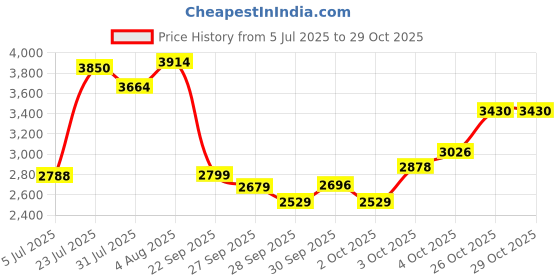 flipkart.com gfx TPV Tray Mat ForHyundai Aura, Grand i10 Nios gfx Price History Graph from 5 Jul 2025 to 28 Oct 2025
