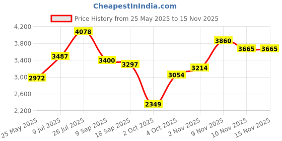 flipkart.com gfx TPV Tray Mat ForHyundai i20 gfx Price History Graph from 25 May 2025 to 14 Nov 2025