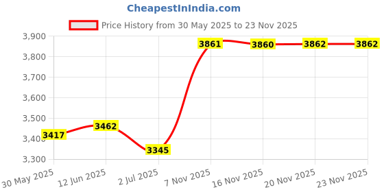 flipkart.com gfx TPV Tray Mat ForHyundai Verna gfx Price History Graph from 30 May 2025 to 23 Nov 2025
