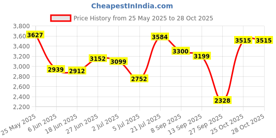 flipkart.com gfx TPV Tray Mat ForKia Seltos gfx Price History Graph from 25 May 2025 to 28 Oct 2025