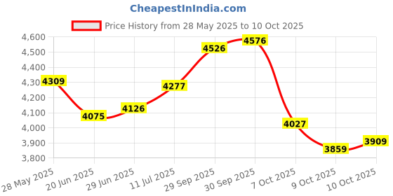 flipkart.com gfx TPV Tray Mat ForMahindra Thar gfx Price History Graph from 28 May 2025 to 10 Oct 2025