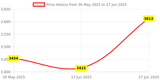 flipkart.com gfx TPV Tray Mat ForMahindra XUV gfx Price History Graph from 30 May 2025 to 27 Jun 2025