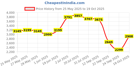 flipkart.com gfx TPV Tray Mat ForMaruti Suzuki Grand Vitara, Urban Cruiser gfx Price History Graph from 25 May 2025 to 19 Oct 2025