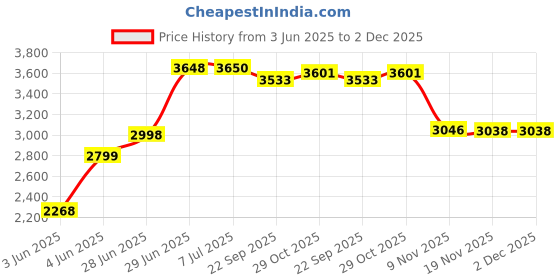 flipkart.com gfx TPV Tray Mat ForMaruti Suzuki New Brezza gfx Price History Graph from 3 Jun 2025 to 1 Dec 2025