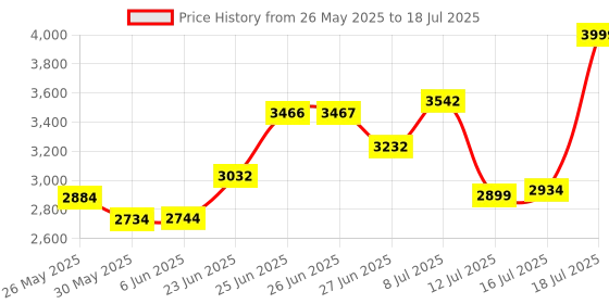 flipkart.com gfx TPV Tray Mat ForMaruti Swift gfx Price History Graph from 26 May 2025 to 18 Jul 2025